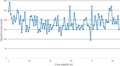 Evaluation of the learning curve for robotic single-anastomosis duodenal–ileal bypass with sleeve gastrectomy